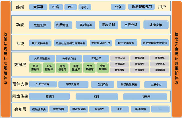 長(zhǎng)春市智慧交通信息管理平臺(tái)